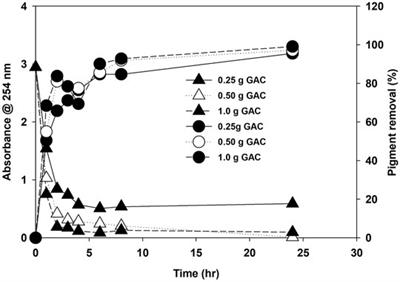 Maximizing Energy Content and CO2 Bio-fixation Efficiency of an Indigenous Isolated Microalga Parachlorella kessleri HY-6 Through Nutrient Optimization and Water Recycling During Cultivation